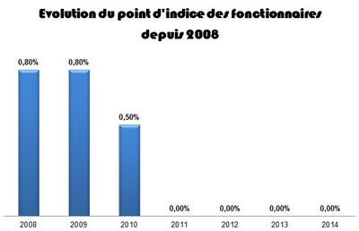 http://www.snuipp.fr/IMG/jpg/graph_point_d_indice_2.jpg