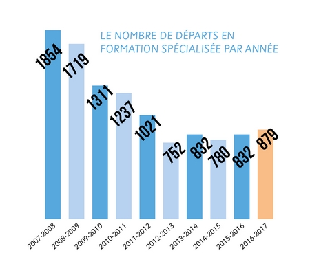 graphique_departFormation_reduit