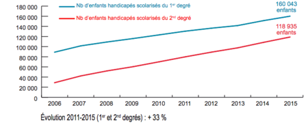 la scolarisation des élèves en situation de handicap