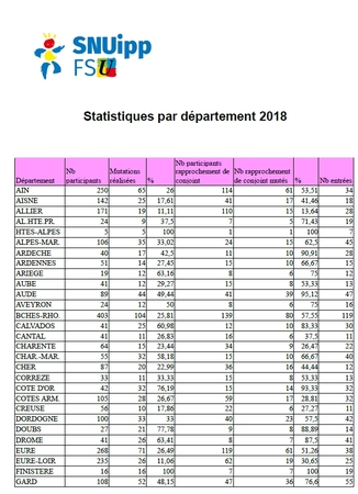 stats permuts