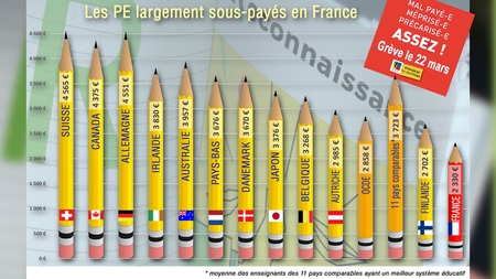 salaires comparés