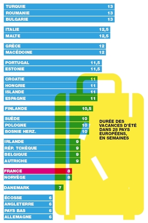 graph vacances