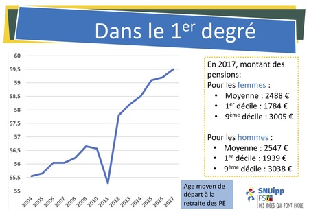 Evolution Age Départ 