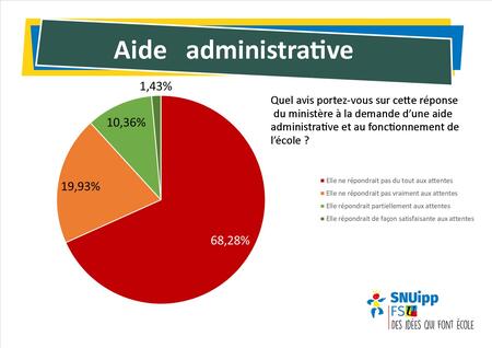 Enquête Direction Aide Administrative