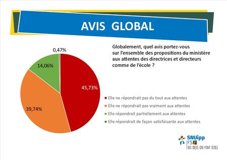 Enquête Direction Avis Global 