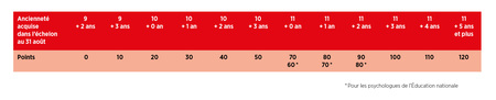 Tableau 2