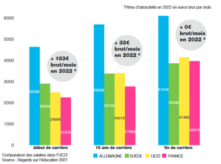 Tableau comparartif Salaires