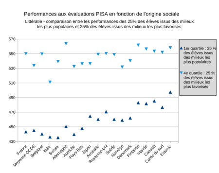 Pisa Littracie Comparaison Internationale Legende Gros