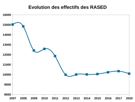 Effectifs Rased Gros